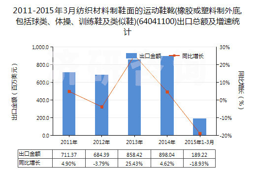 2011-2015年3月紡織材料制鞋面的運(yùn)動鞋靴(橡膠或塑料制外底,包括球類、體操、訓(xùn)練鞋及類似鞋)(64041100)出口總額及增速統(tǒng)計